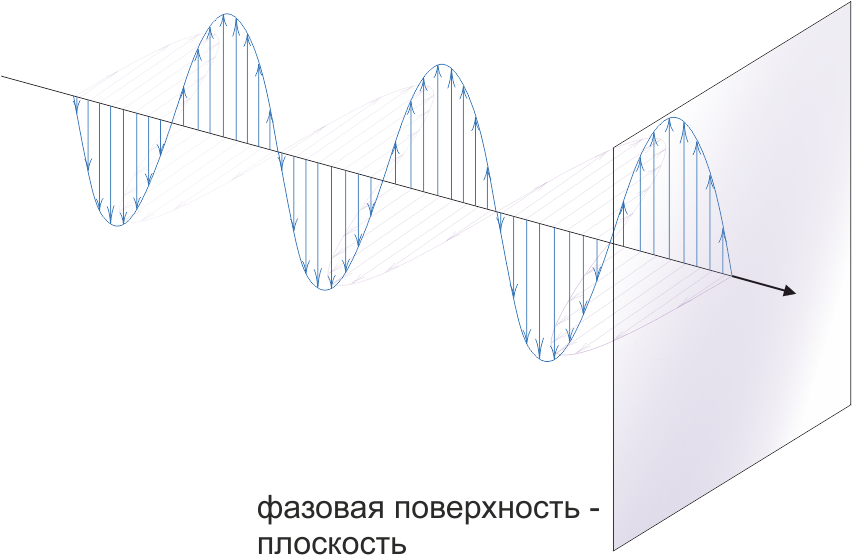 Две плоские монохроматические волны. Плоская электромагнитная волна. Волновая поверхность плоской волны. Волновой фронт и волновая поверхность. Плоская монохроматическая электромагнитная волна.